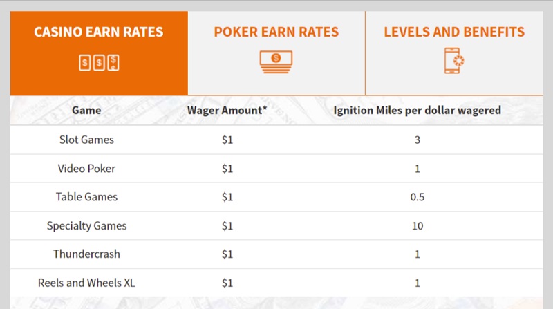 Ignition Casino VIP Casino Earn Rates