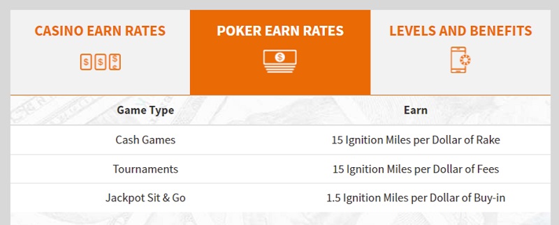 Ignition Casino VIP Poker Earn Rates